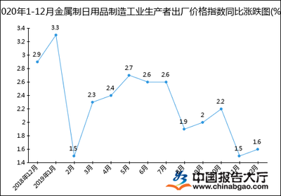 2020年1-12月金属制日用品制造工业生产者出厂价格指数统计分析